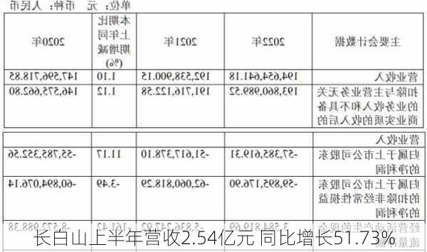 长白山上半年营收2.54亿元 同比增长51.73%