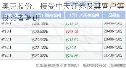 奥克股份：接受中天证券及其客户等投资者调研