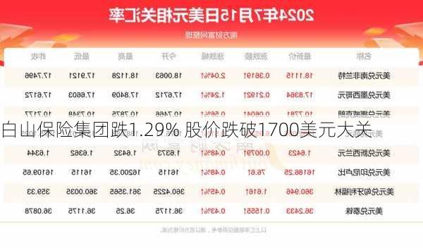 白山保险集团跌1.29% 股价跌破1700美元大关