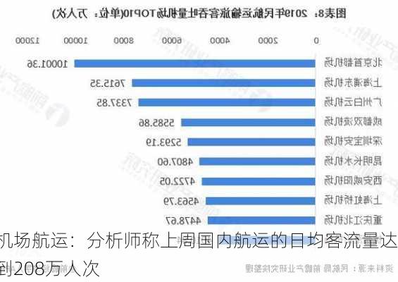 机场航运：分析师称上周国内航运的日均客流量达到208万人次