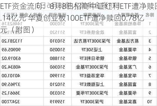 ETF资金流向：8月8日招商中证红利ETF遭净赎回1.14亿元 华夏创业板100ETF遭净赎回0.78亿元（附图）