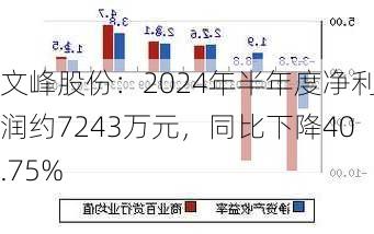 文峰股份：2024年半年度净利润约7243万元，同比下降40.75%