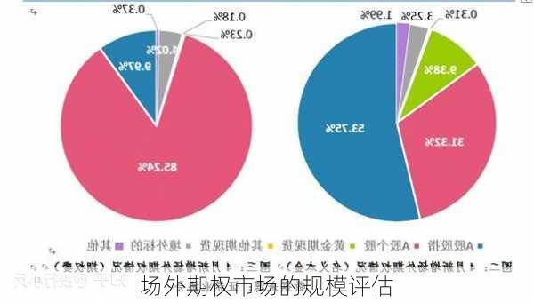 场外期权市场的规模评估