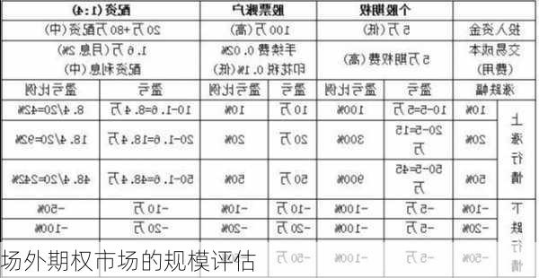 场外期权市场的规模评估