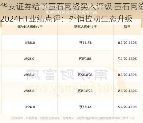 华安证券给予萤石网络买入评级 萤石网络2024H1业绩点评：外销拉动生态升级