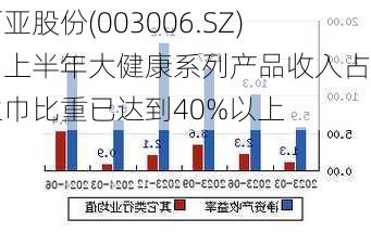 百亚股份(003006.SZ)：上半年大健康系列产品收入占卫生巾比重已达到40%以上