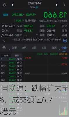 中国联通：跌幅扩大至7%，成交额达6.7亿港元