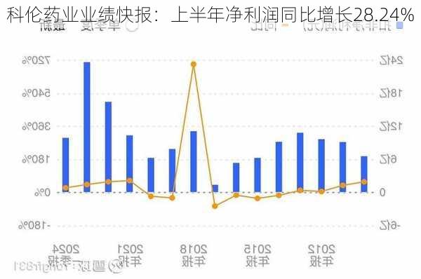 科伦药业业绩快报：上半年净利润同比增长28.24%