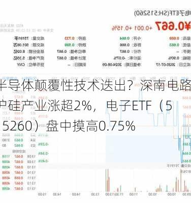 半导体颠覆性技术迭出？深南电路、沪硅产业涨超2%，电子ETF（515260）盘中摸高0.75%