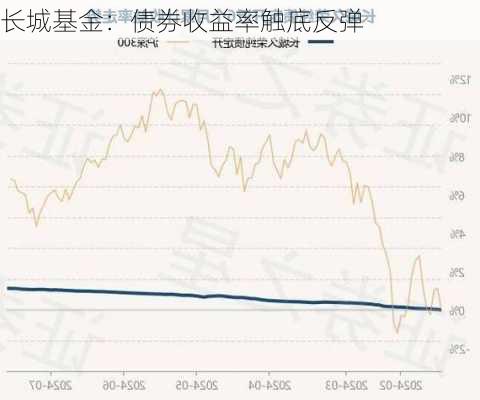 长城基金：债券收益率触底反弹