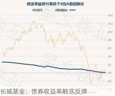 长城基金：债券收益率触底反弹