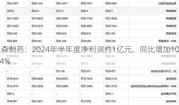 汉森制药：2024年半年度净利润约1亿元，同比增加10.84%