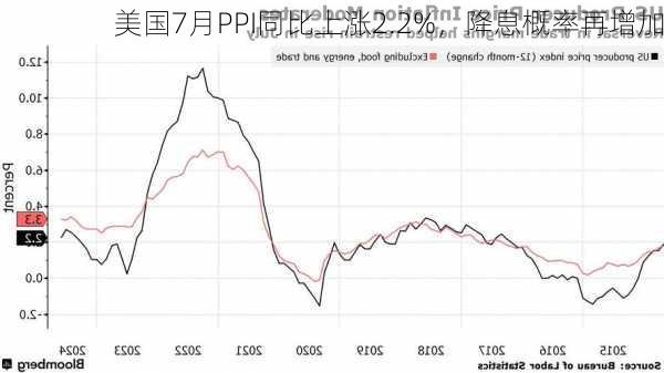 美国7月PPI同比上涨2.2%，降息概率再增加