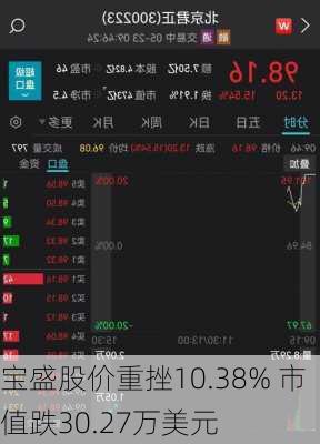 宝盛股价重挫10.38% 市值跌30.27万美元