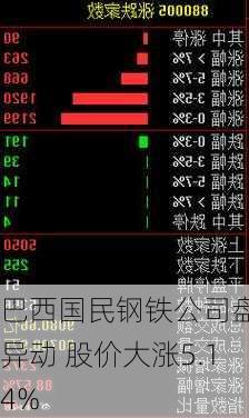 巴西国民钢铁公司盘中异动 股价大涨5.14%