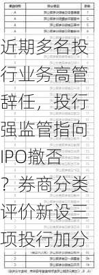 近期多名投行业务高管辞任，投行强监管指向IPO撤否？券商分类评价新设三项投行加分