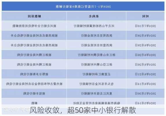 风险收敛，超50家中小银行解散