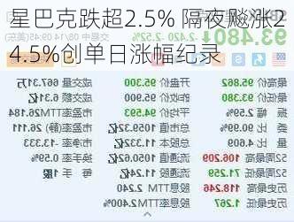 星巴克跌超2.5% 隔夜飚涨24.5%创单日涨幅纪录