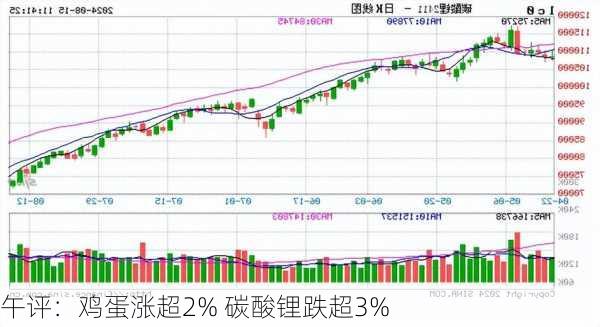 午评：鸡蛋涨超2% 碳酸锂跌超3%