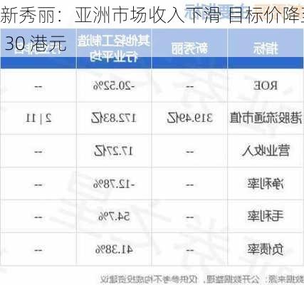 新秀丽：亚洲市场收入下滑 目标价降至 30 港元