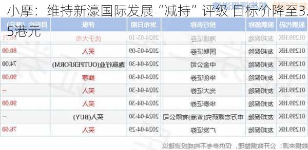 小摩：维持新濠国际发展“减持”评级 目标价降至3.5港元