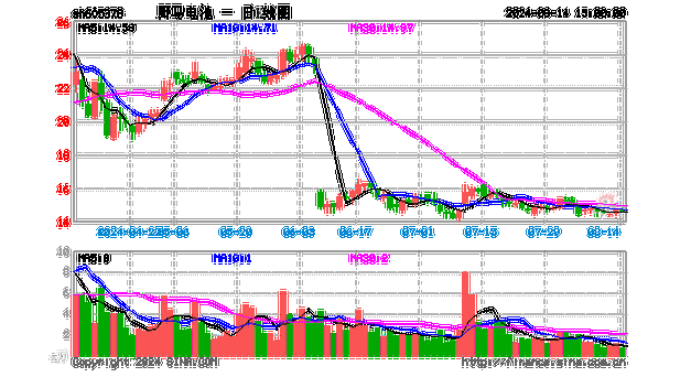 思享无限盘中异动 下午盘急速上涨5.77%