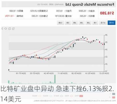 比特矿业盘中异动 急速下挫6.13%报2.14美元