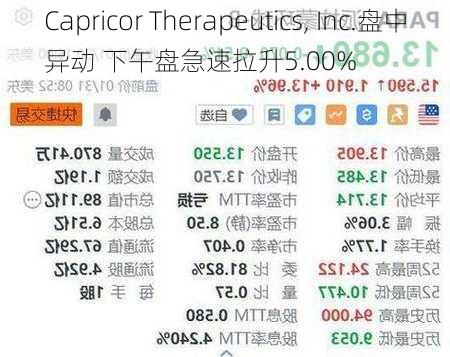 Capricor Therapeutics, Inc.盘中异动 下午盘急速拉升5.00%