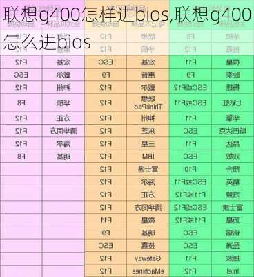 联想g400怎样进bios,联想g400怎么进bios