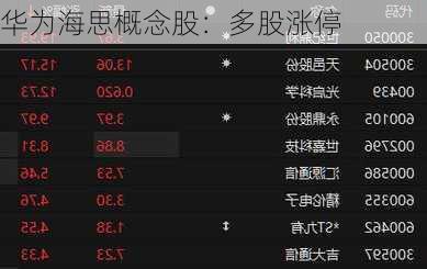 华为海思概念股：多股涨停