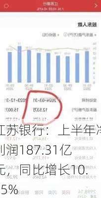 江苏银行：上半年净利润187.31亿元，同比增长10.05%