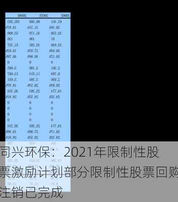同兴环保：2021年限制性股票激励计划部分限制性股票回购注销已完成