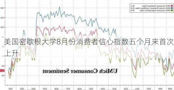 美国密歇根大学8月份消费者信心指数五个月来首次上升