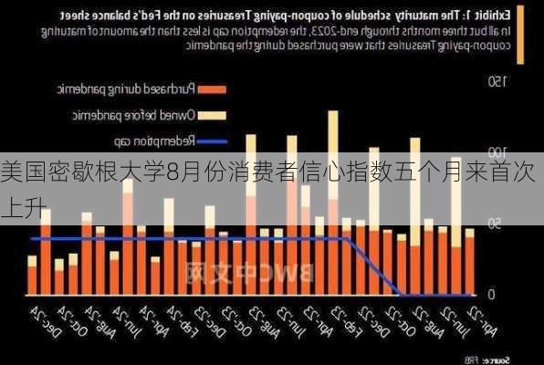 美国密歇根大学8月份消费者信心指数五个月来首次上升