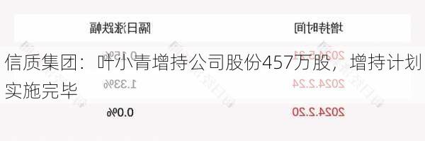 信质集团：叶小青增持公司股份457万股，增持计划实施完毕