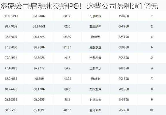 多家公司启动北交所IPO！这些公司盈利逾1亿元