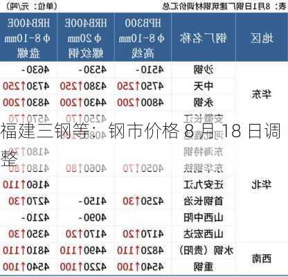 福建三钢等：钢市价格 8 月 18 日调整