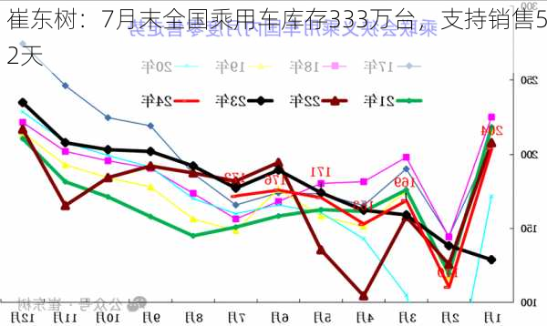 崔东树：7月末全国乘用车库存333万台，支持销售52天