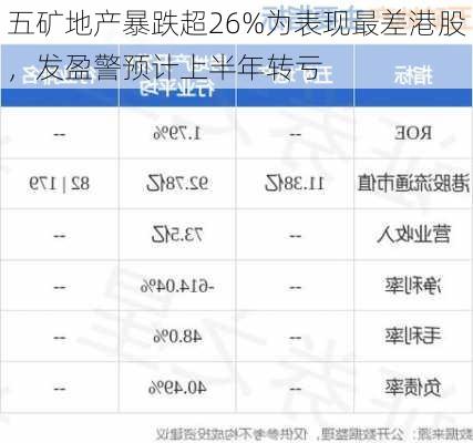 五矿地产暴跌超26%为表现最差港股，发盈警预计上半年转亏