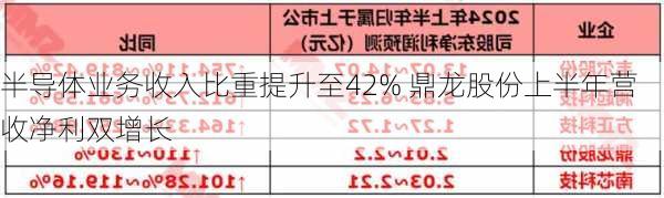 半导体业务收入比重提升至42% 鼎龙股份上半年营收净利双增长