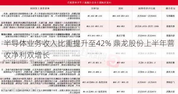 半导体业务收入比重提升至42% 鼎龙股份上半年营收净利双增长