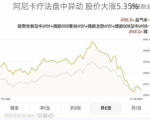 阿尼卡疗法盘中异动 股价大涨5.35%