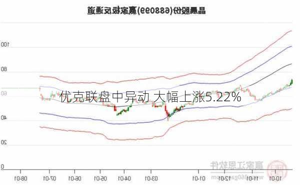 优克联盘中异动 大幅上涨5.22%