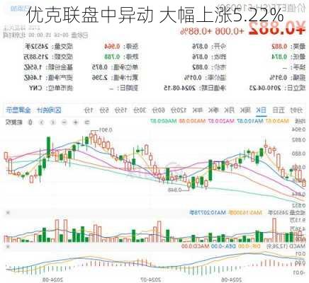 优克联盘中异动 大幅上涨5.22%