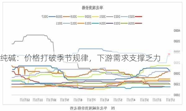 纯碱：价格打破季节规律，下游需求支撑乏力