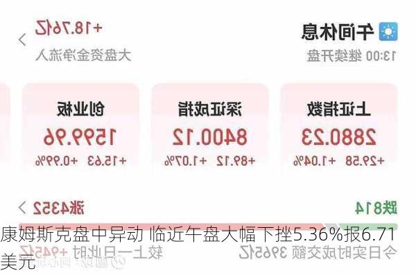 康姆斯克盘中异动 临近午盘大幅下挫5.36%报6.71美元