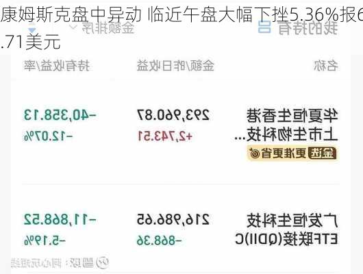 康姆斯克盘中异动 临近午盘大幅下挫5.36%报6.71美元