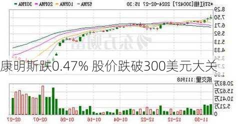 康明斯跌0.47% 股价跌破300美元大关