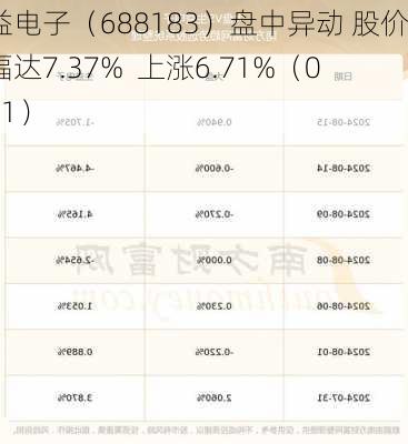 生益电子（688183）盘中异动 股价振幅达7.37%  上涨6.71%（08-21）