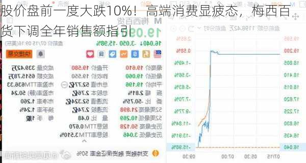 股价盘前一度大跌10%！高端消费显疲态，梅西百货下调全年销售额指引